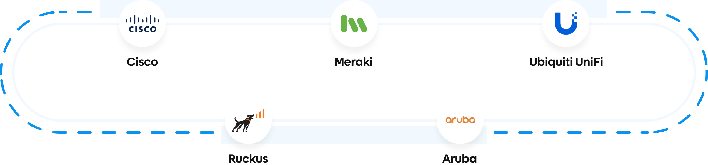 Supported networks
