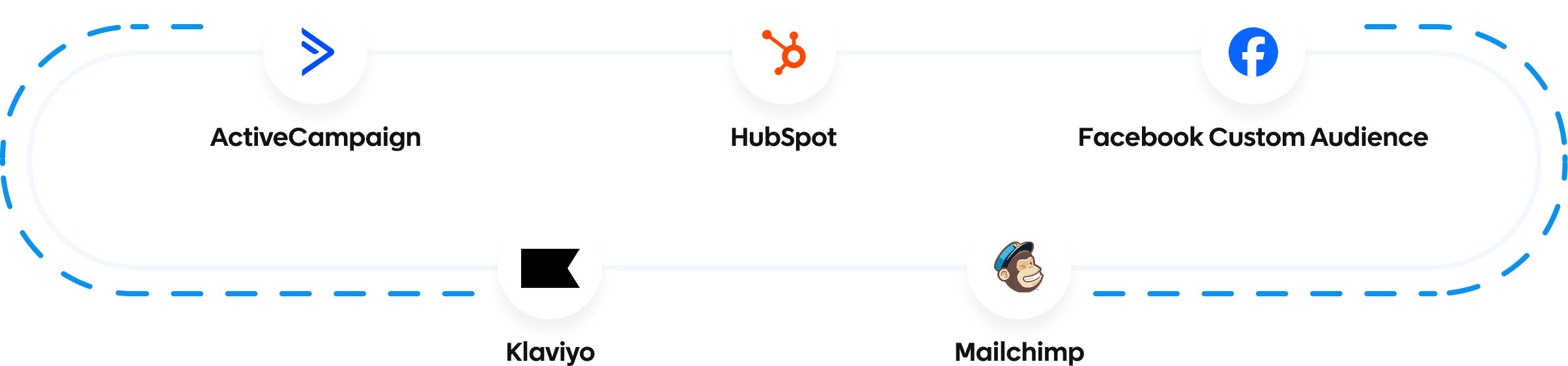MyPlace integrates with ActiveCampaign, HubSpot, Facebook Custom Audience, Klaviyo, and MailChimp