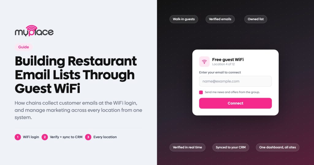 How restaurant chains collect customer emails: guest WiFi login page capturing a verified email, synced to the CRM across every location