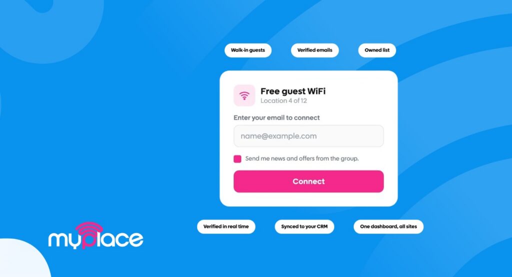 How restaurant chains collect customer emails: guest WiFi login page capturing a verified email, synced to the CRM across every location